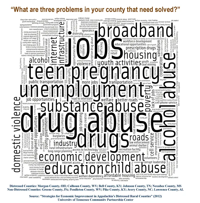 What are three problems in your country that need to be solved?
